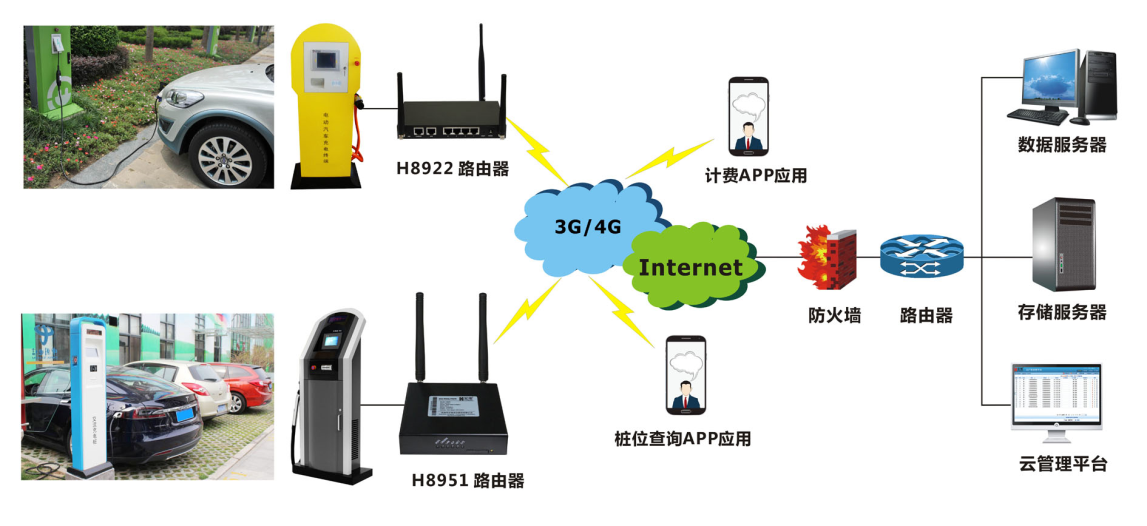 宏電智能充電樁解決方案 構(gòu)筑未來(lái)綠色出行的網(wǎng)絡(luò)基石