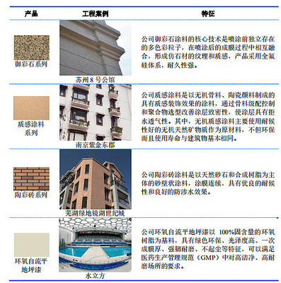 工程涂料突飛猛進 亞士創能引領建筑裝飾材料銷售新浪潮